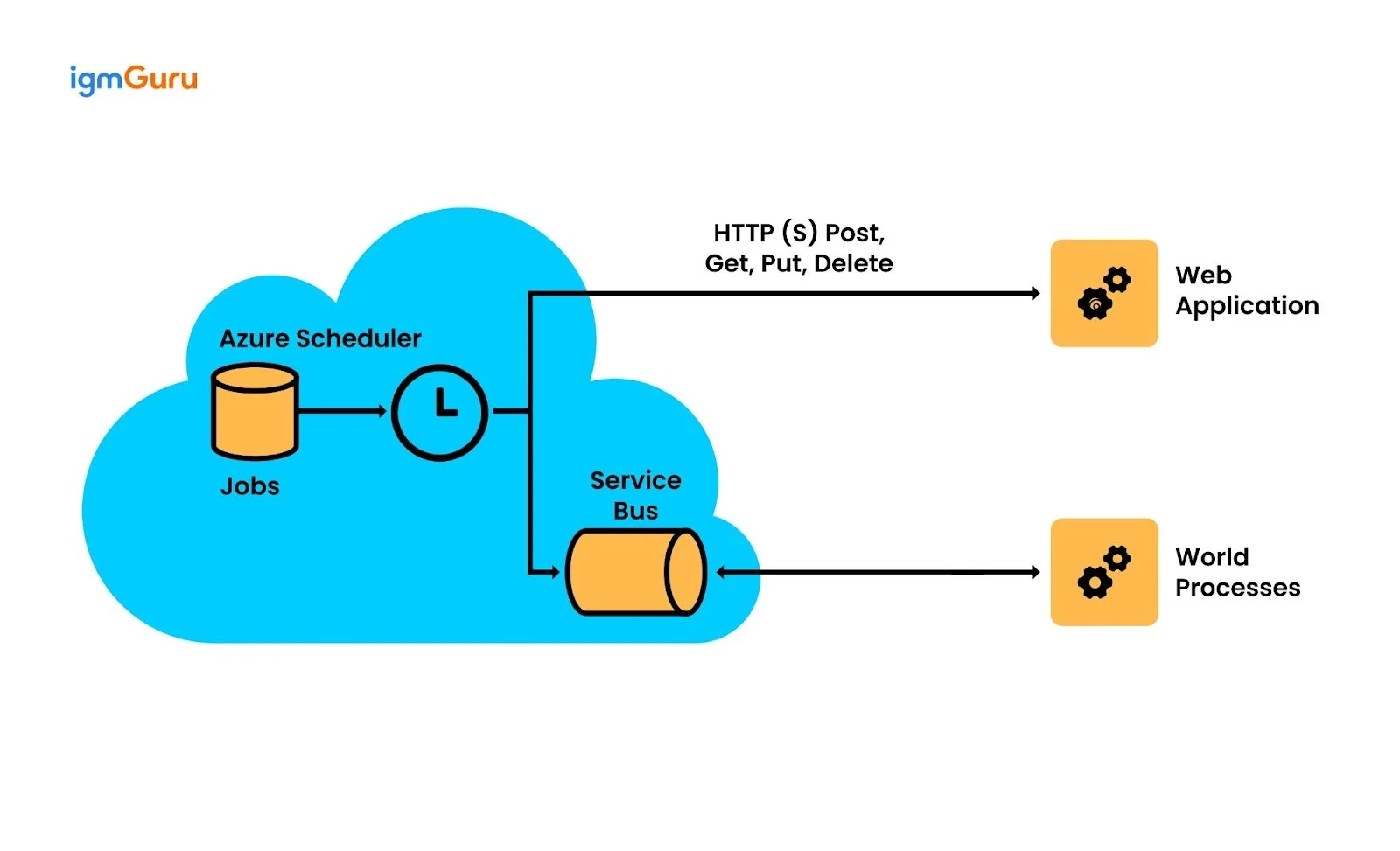 Azure Scheduler
