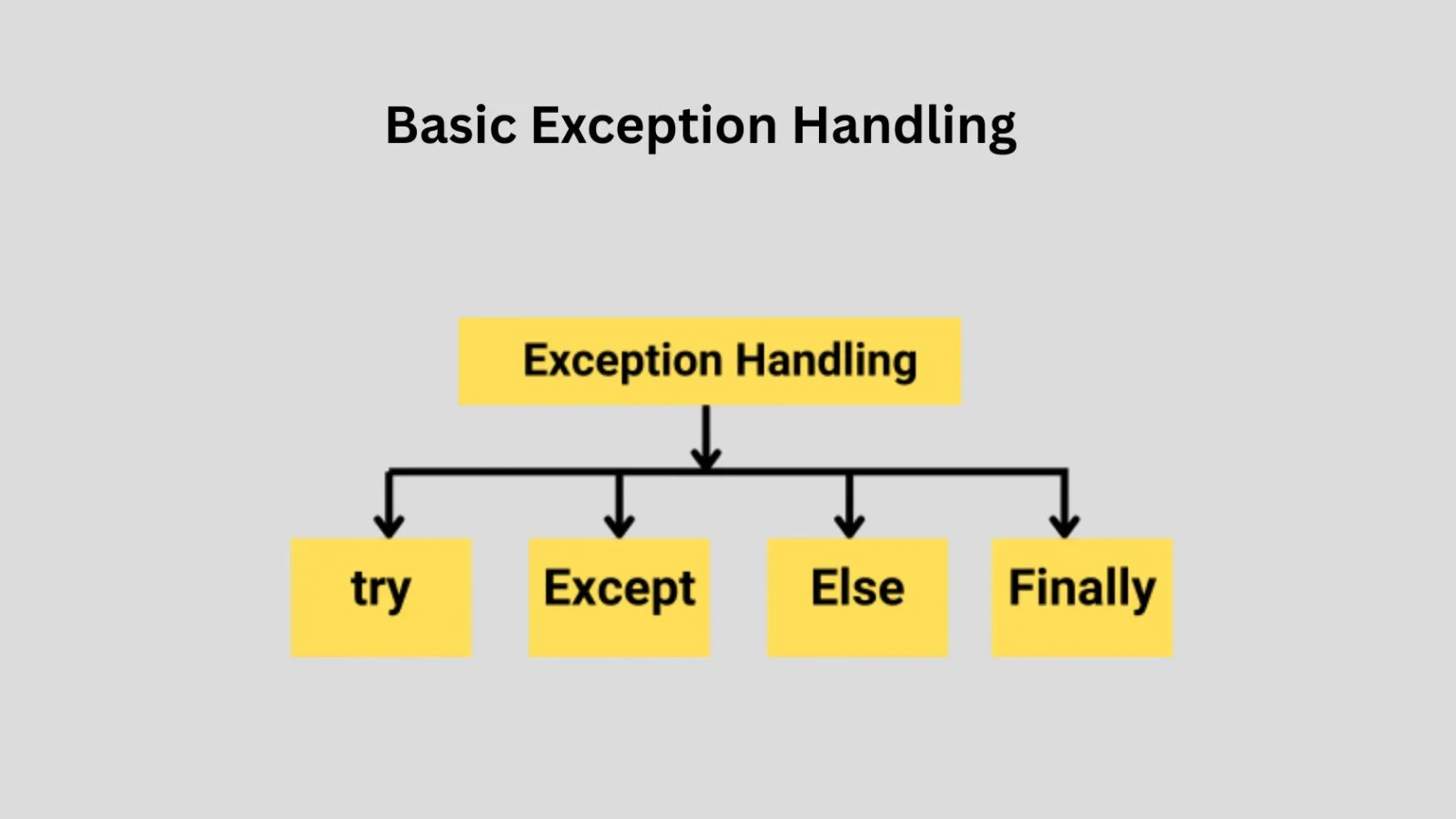 Basic Exception Handling