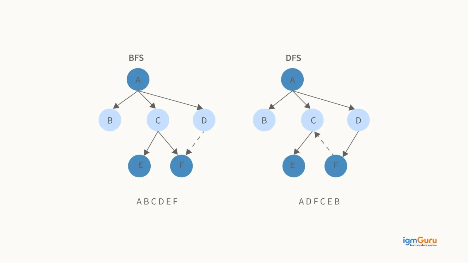 bfs vs dfs