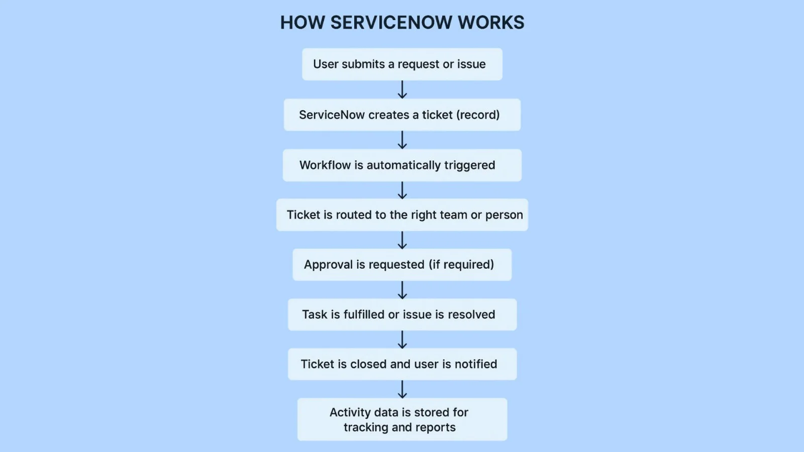How does ServiceNow work