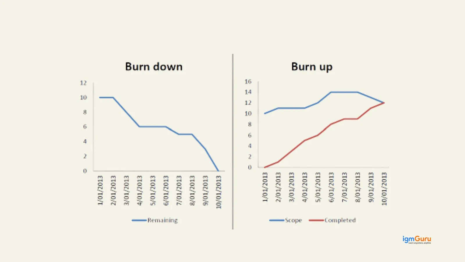 Burndown and Burnup charts in scrum