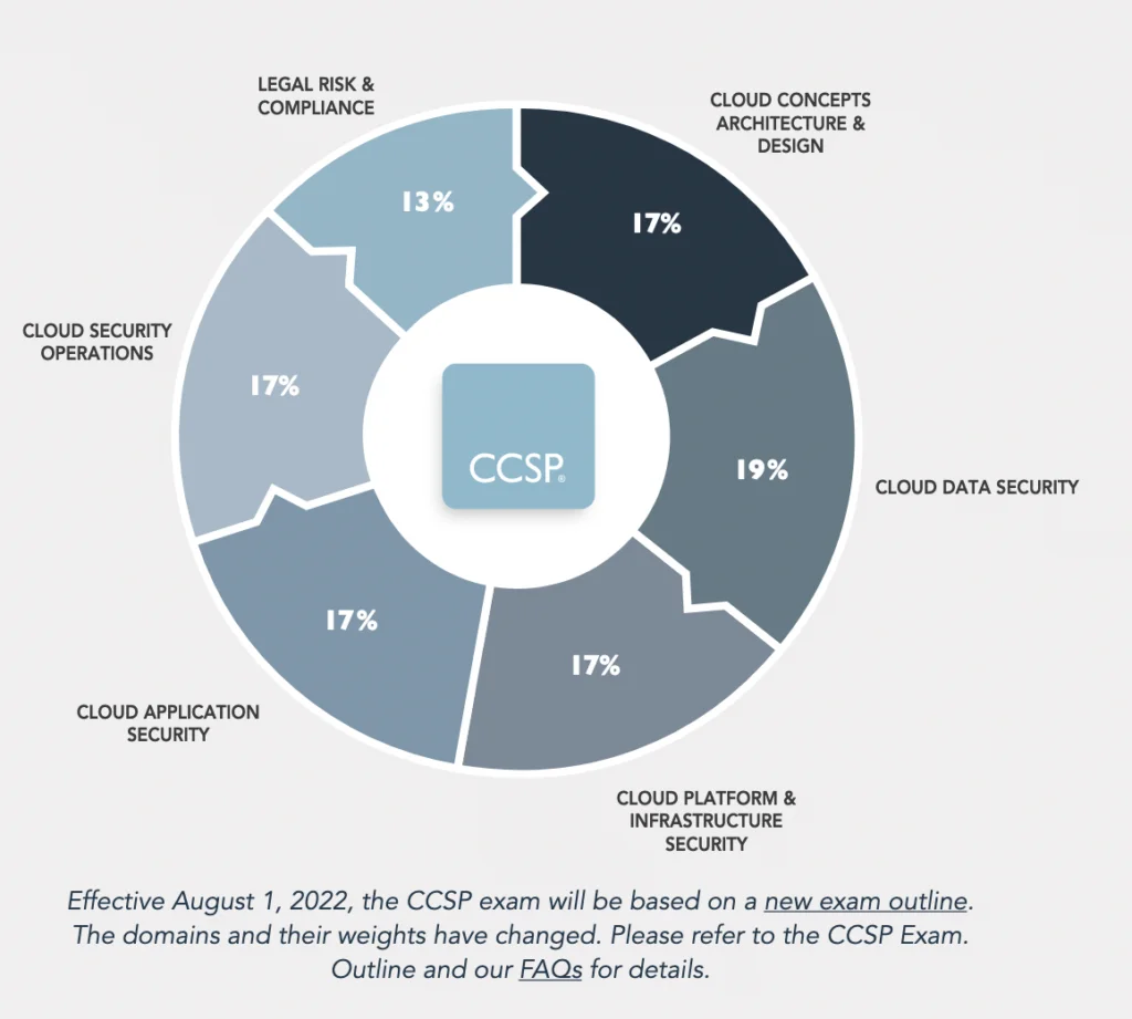 CCSP Certification Exam Format