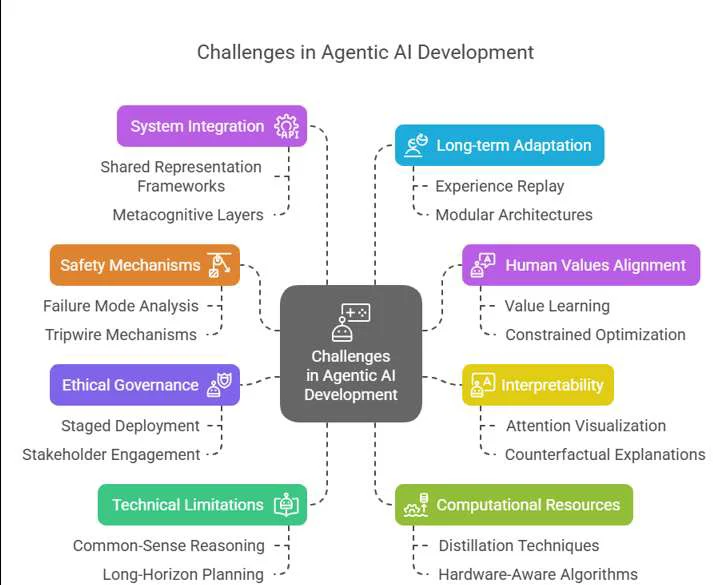 challenges in agentic ai developement