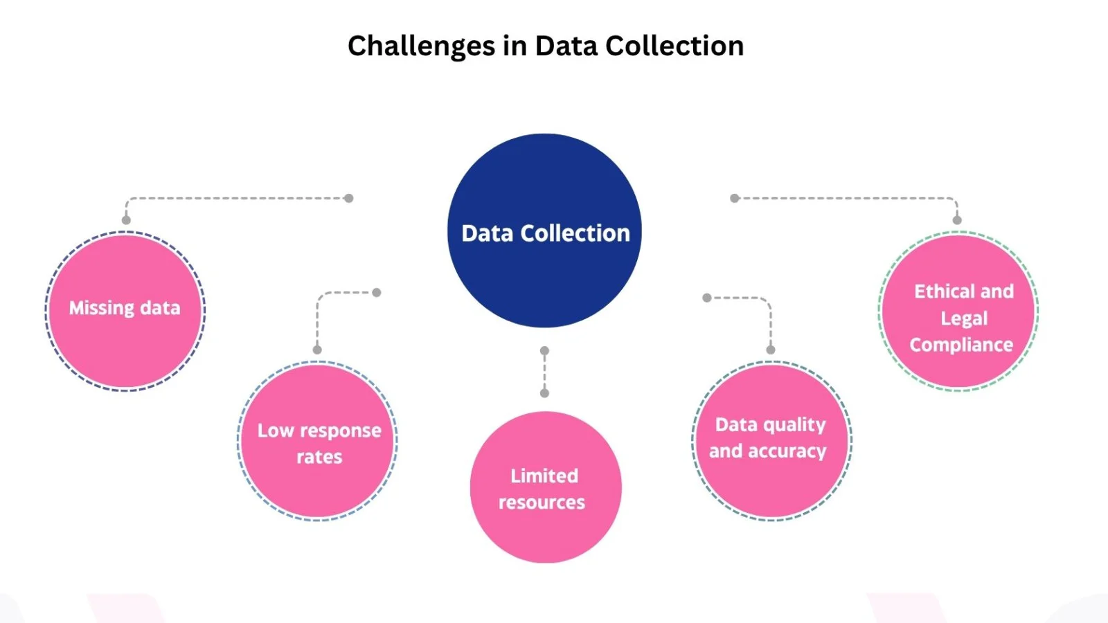 Challenges in Data Collection