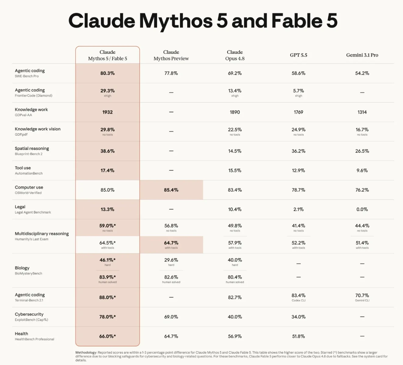 Claude Fable 5 and Mythos 5 Benchmarks