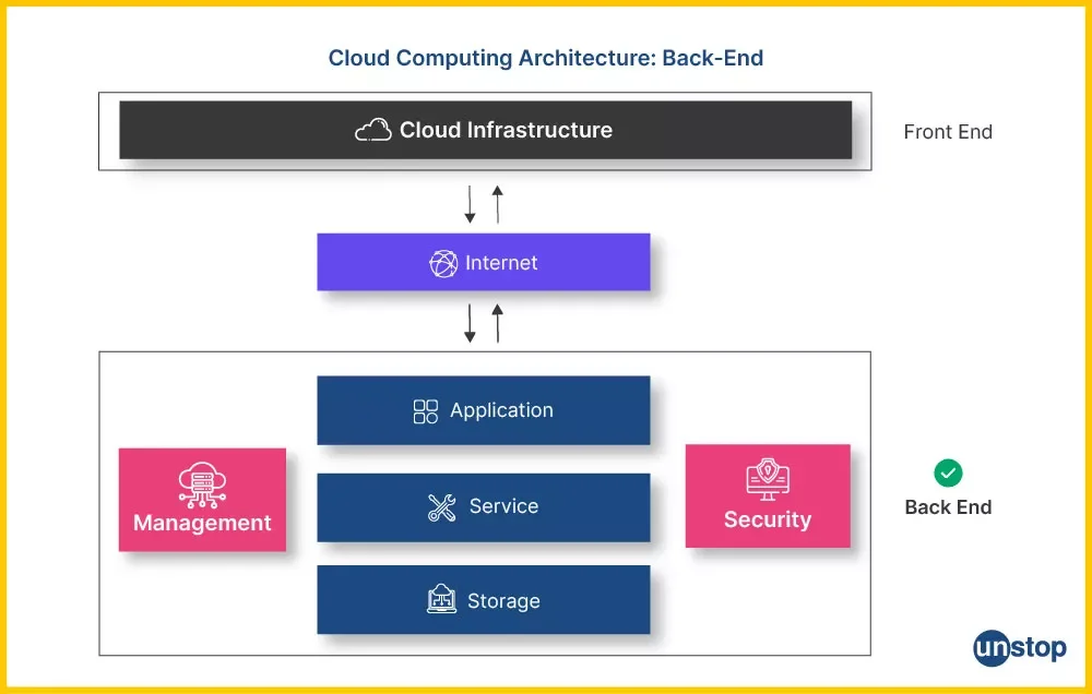 cloud computing architecture