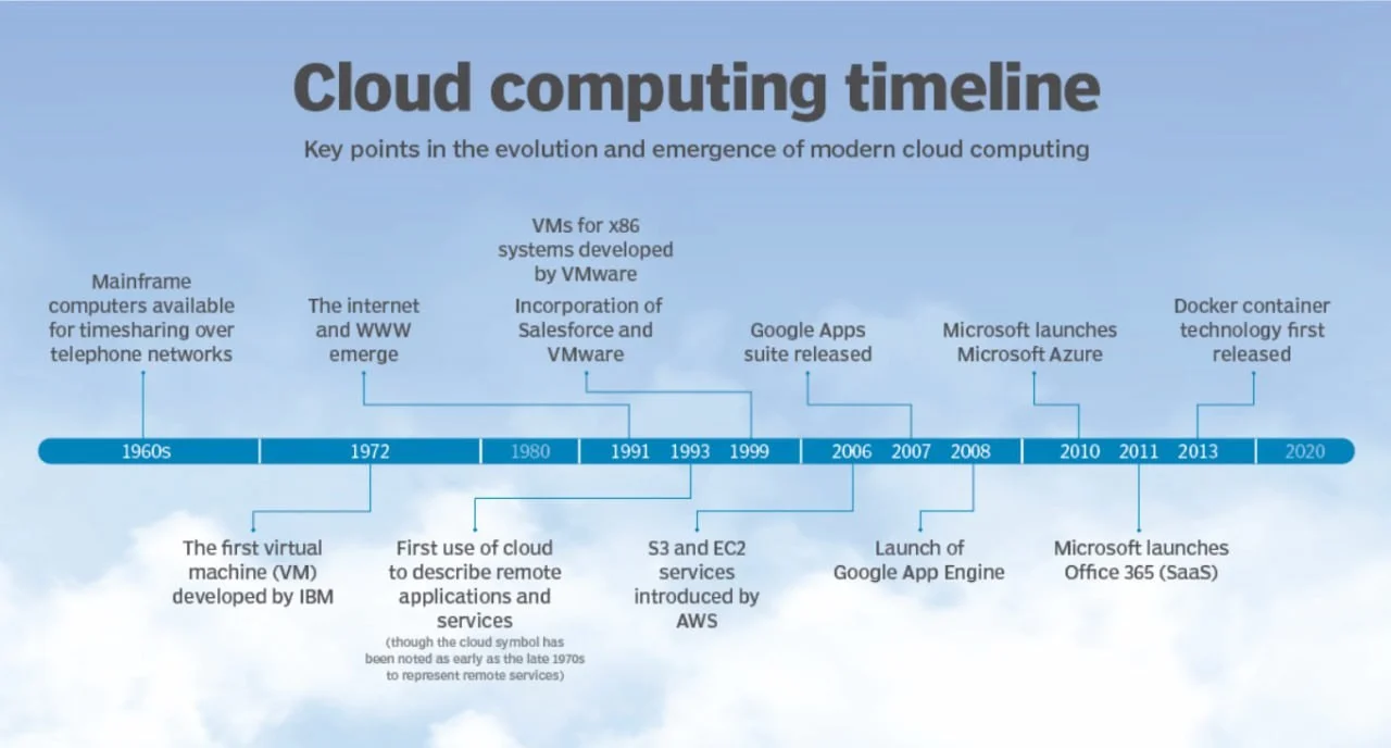 cloud computing history