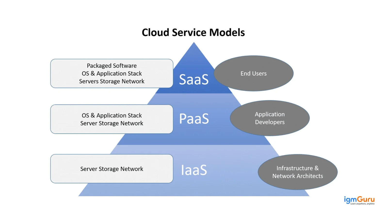 cloud computing services model