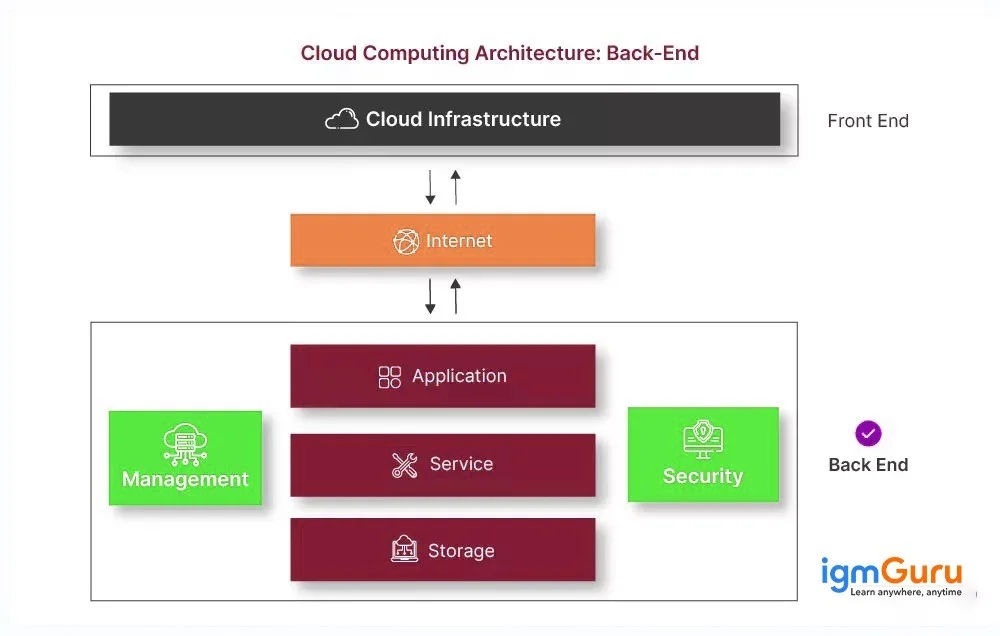 cloud computing architecture
