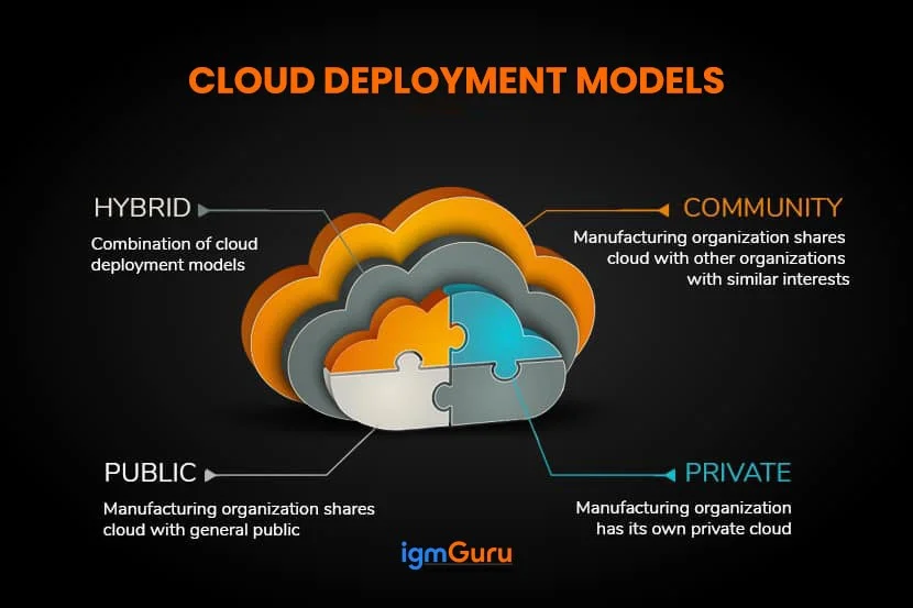 Azure cloud deployment models