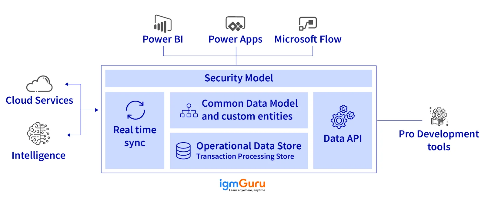 Power Apps Common Data Services