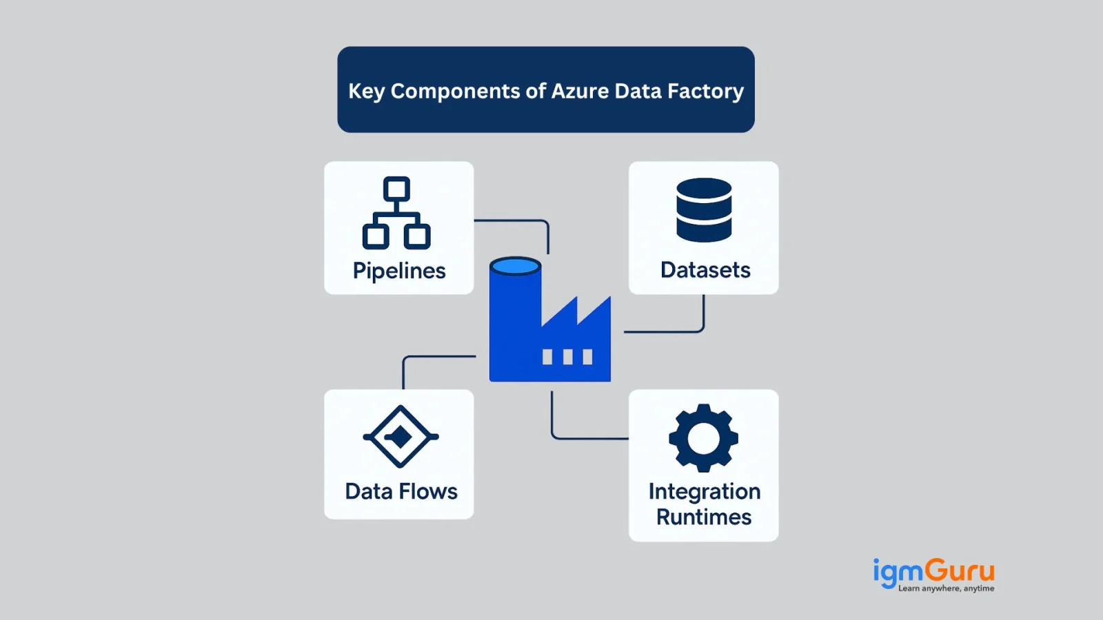 Components of Azure Data Factory