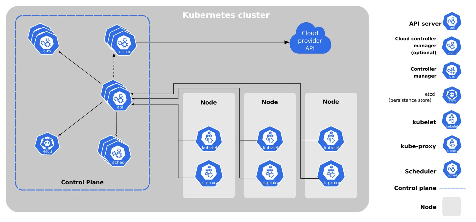 Kubernetes Architecture Diagram