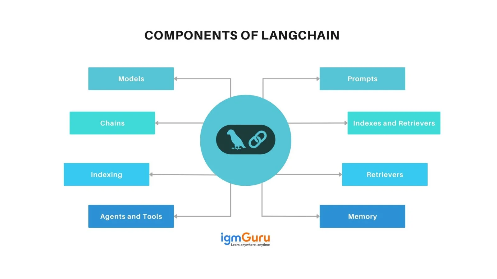 components of langchain