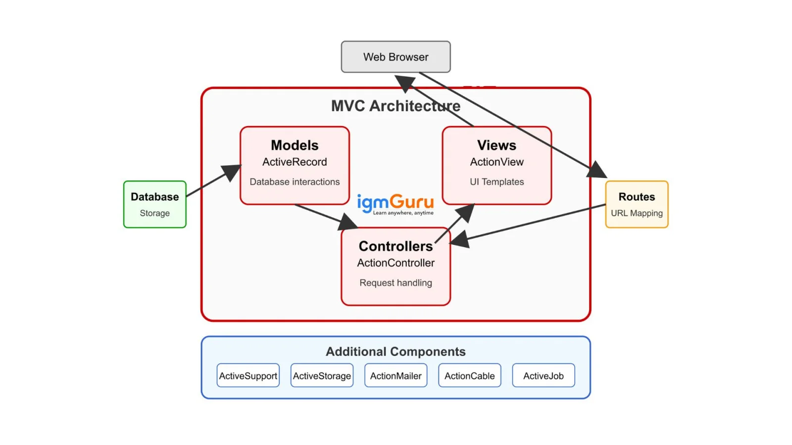 What are the components of Rails
