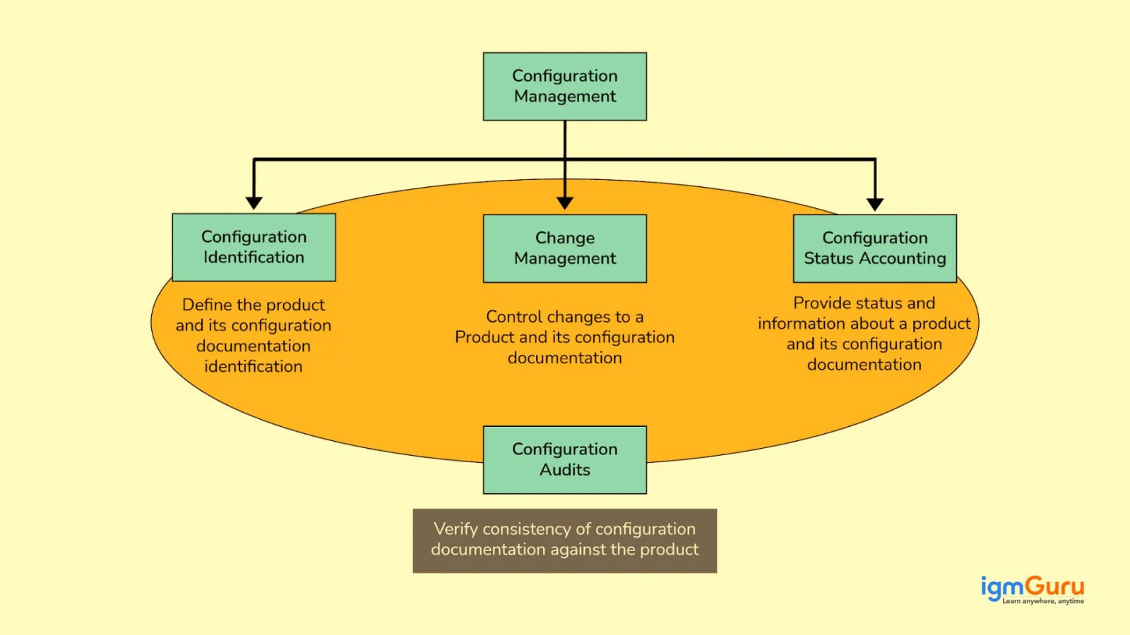 configuration management in devops