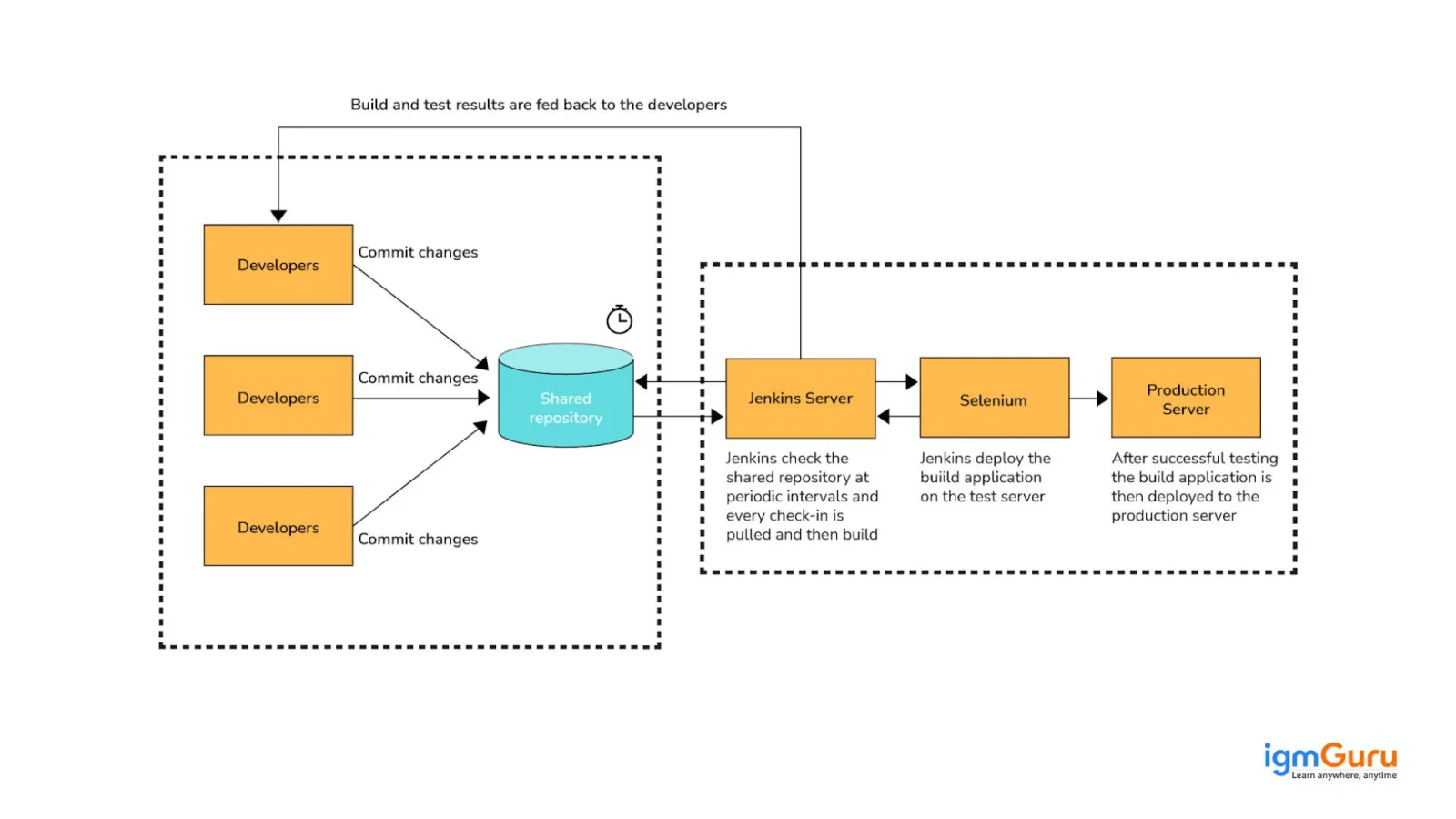 continuous integration in DevOps