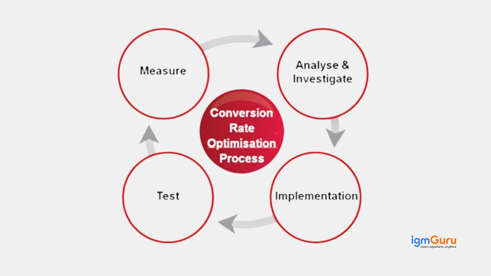 conversion rate optimization