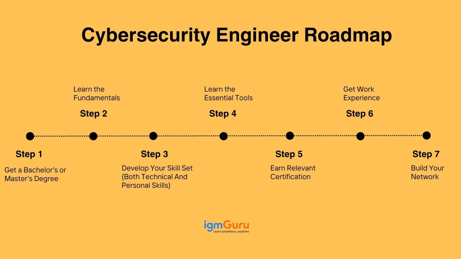 cybersecurity engineer roadmap
