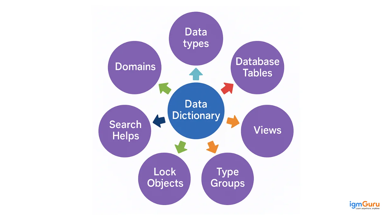 Data Dictionary in SAP ABAP