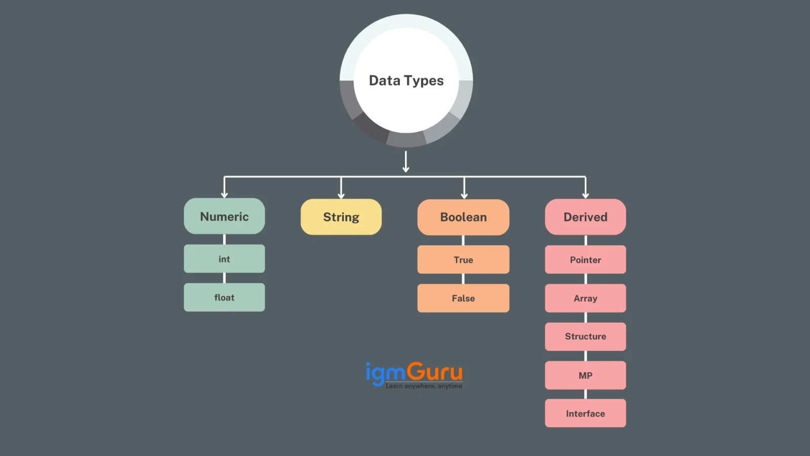 data types in go