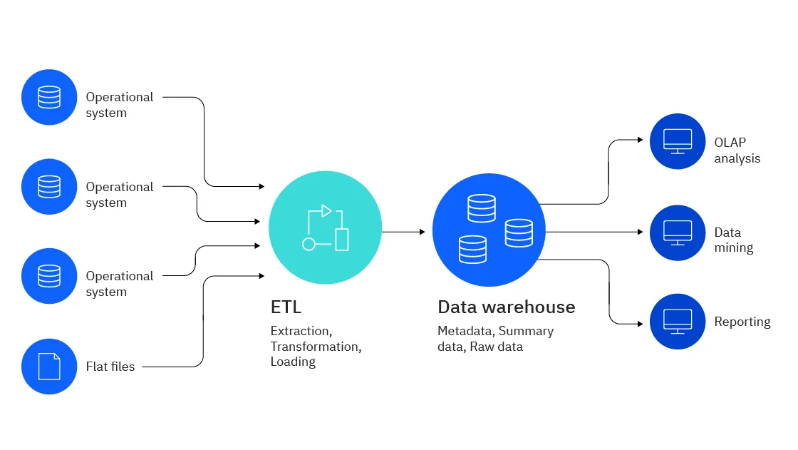 Data Warehousing Tutorial