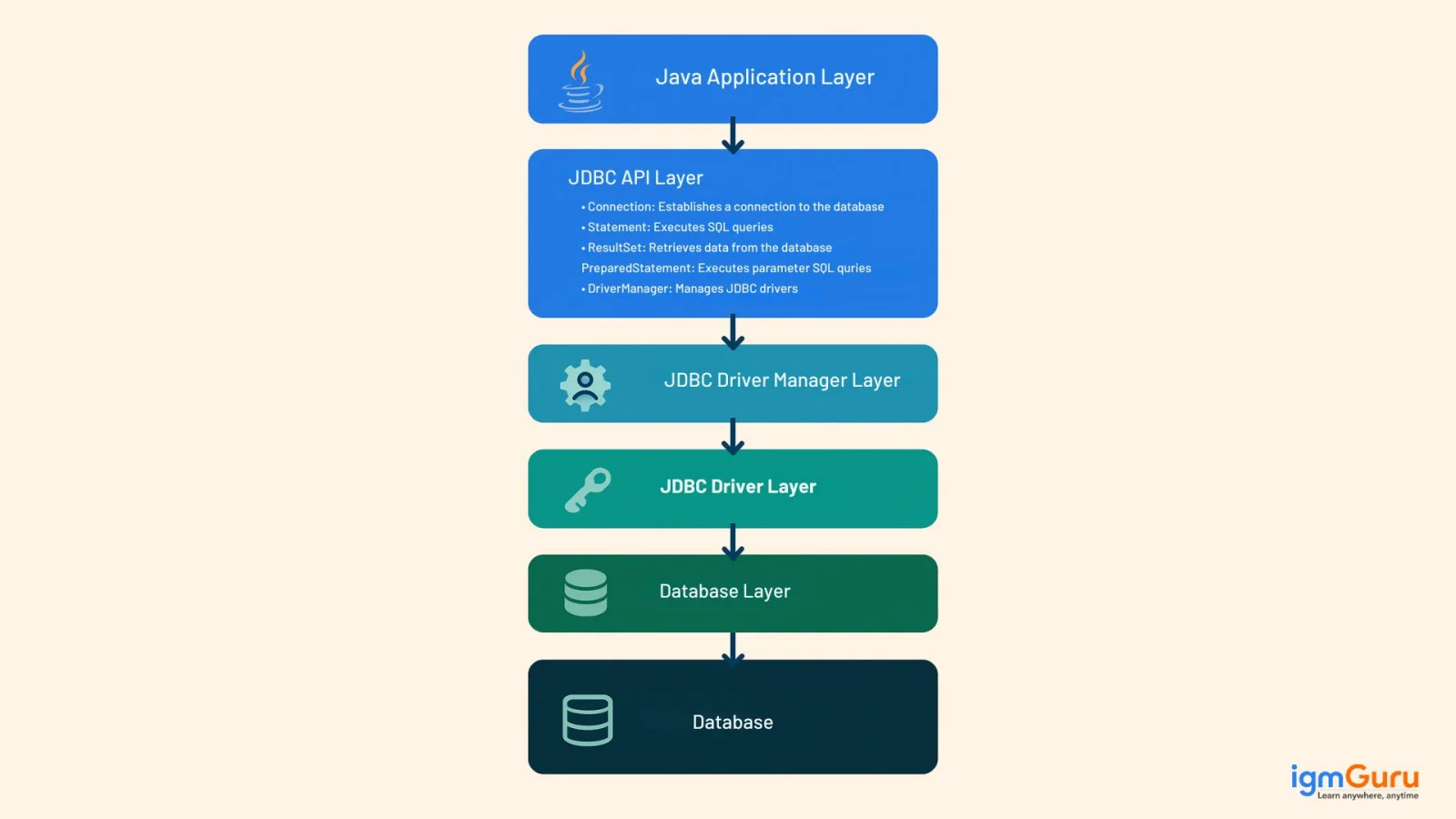 database connectivity layer