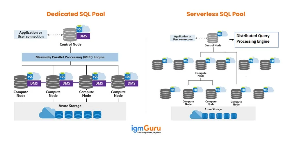 Azure dedicated sql pools