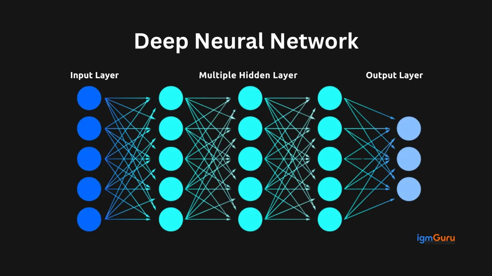 What are Deep Neural Networks | Learn How DNNs Work What are Deep Neural Network