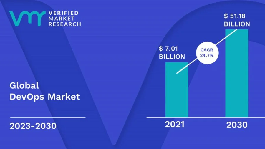 devops market size