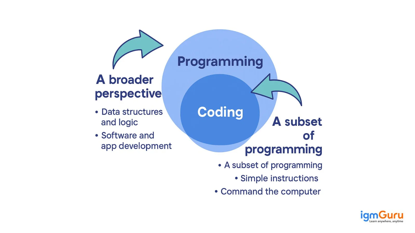 difference between coding and programming
