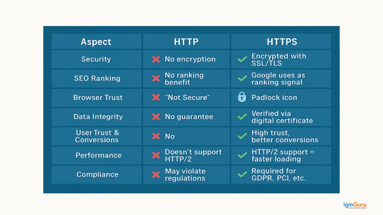 difference between http and https
