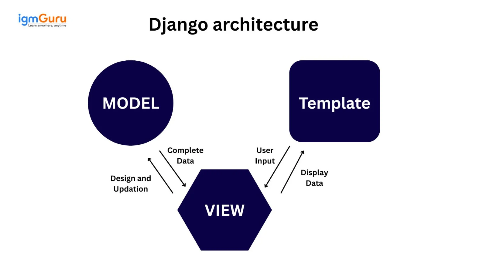 Django Architecture