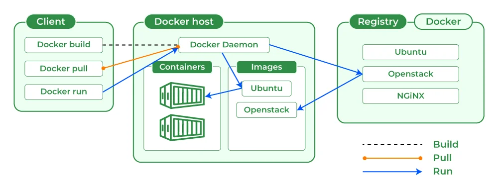 Docker Tutorial