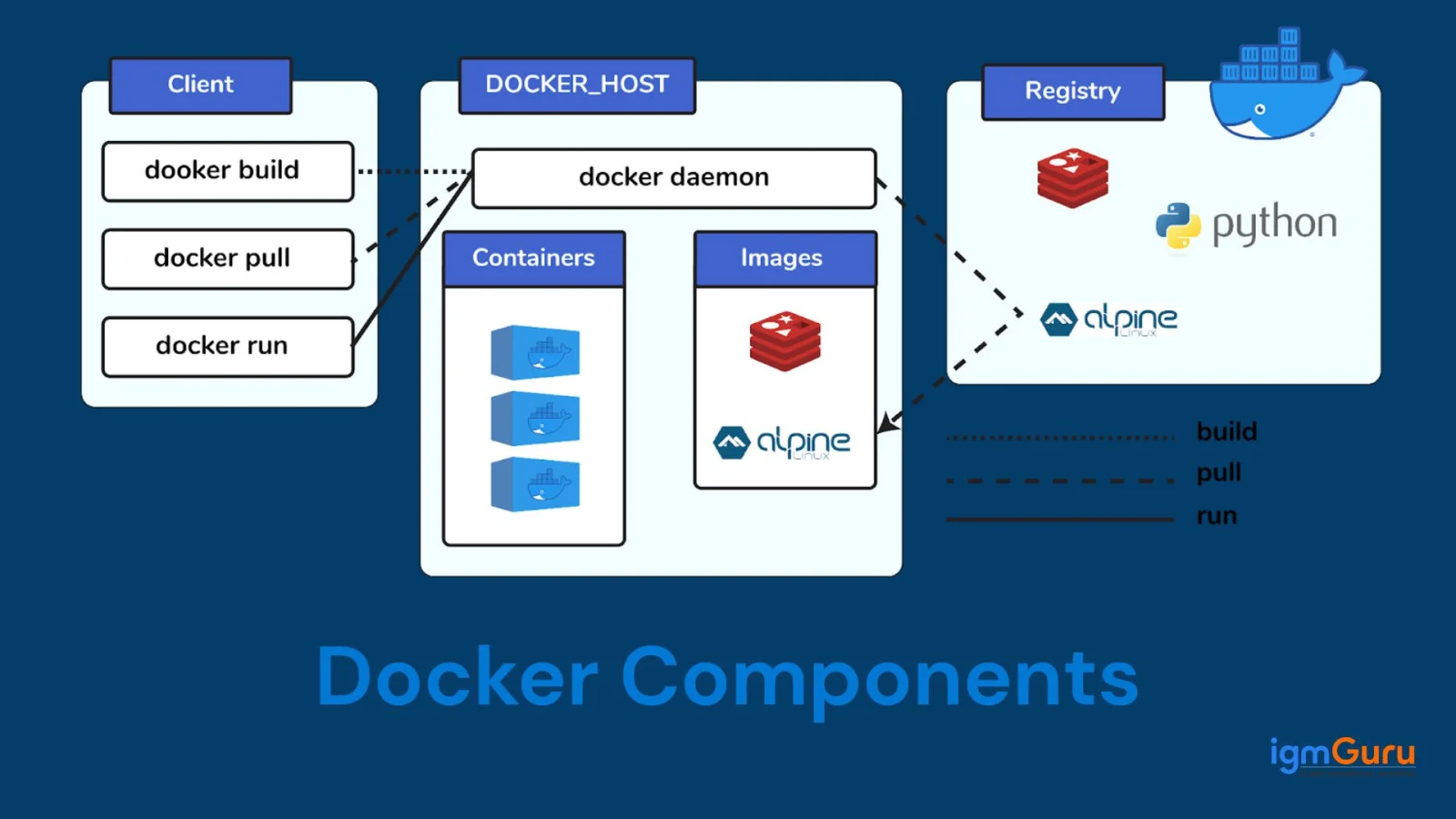 Docker Components