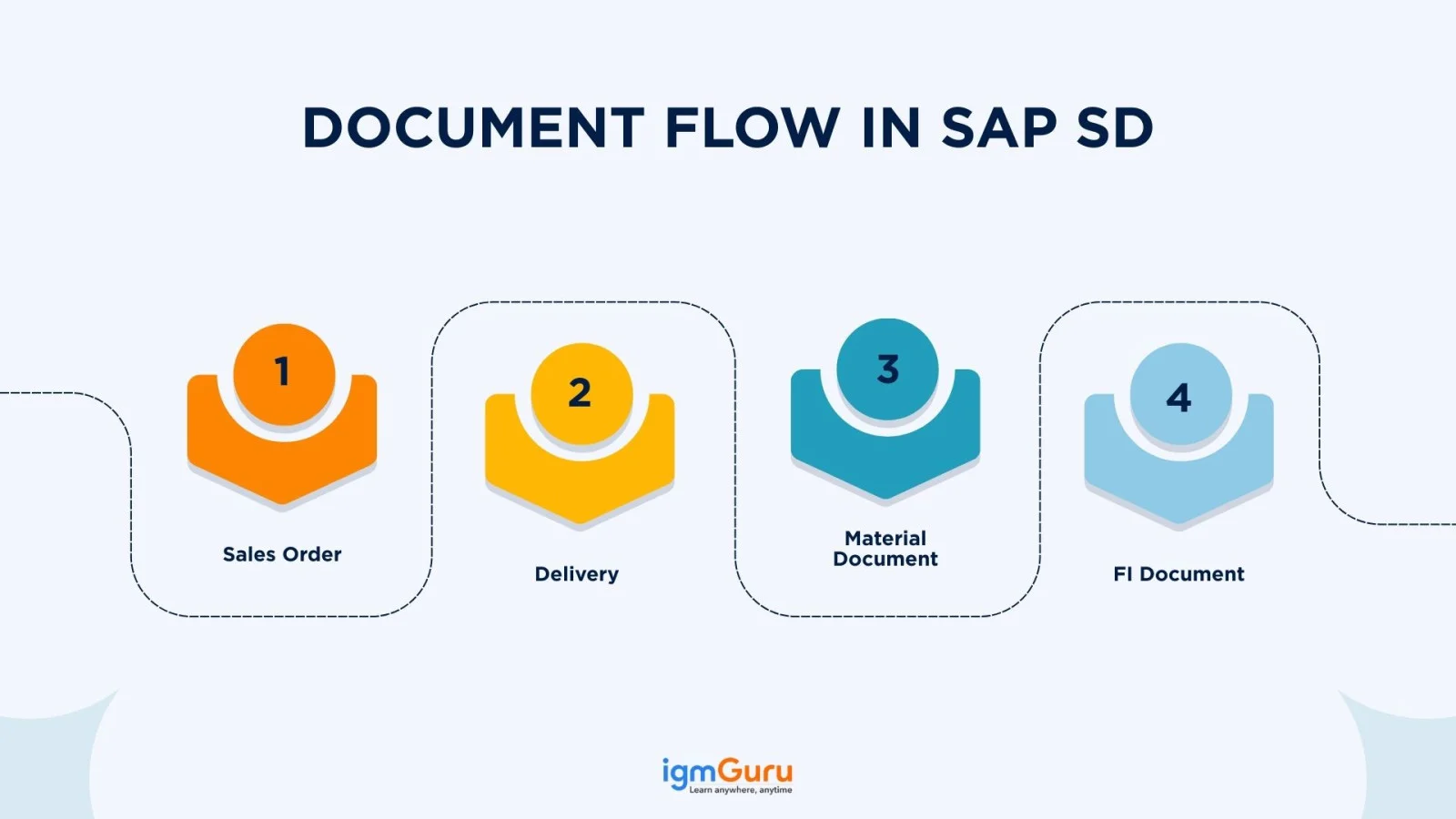 document flow in sap sd