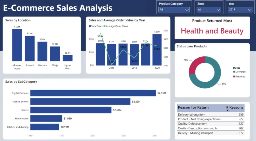 e-commerce-sales-dashboard