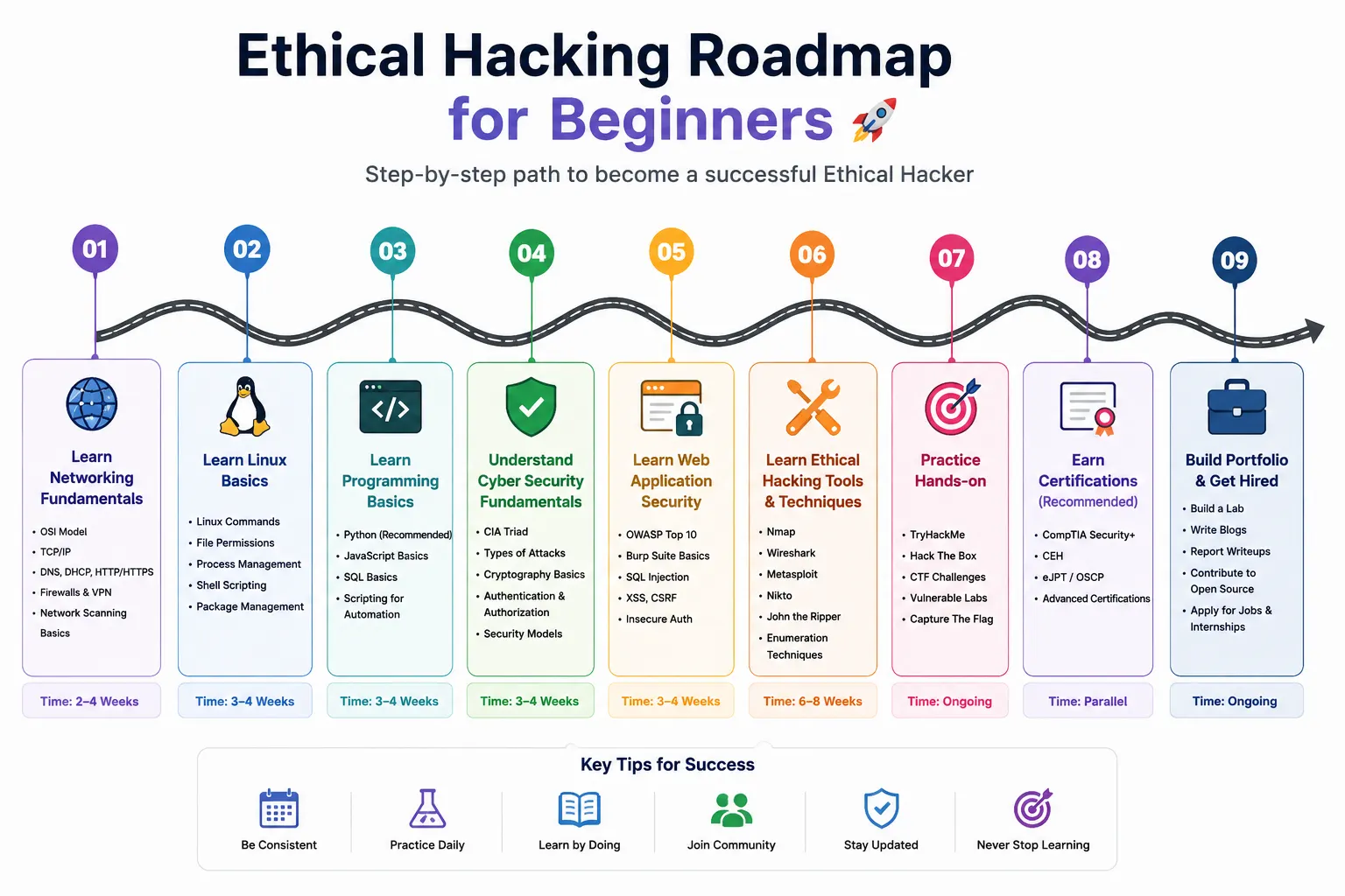 Ethical Hacking Roadmap for Beginners