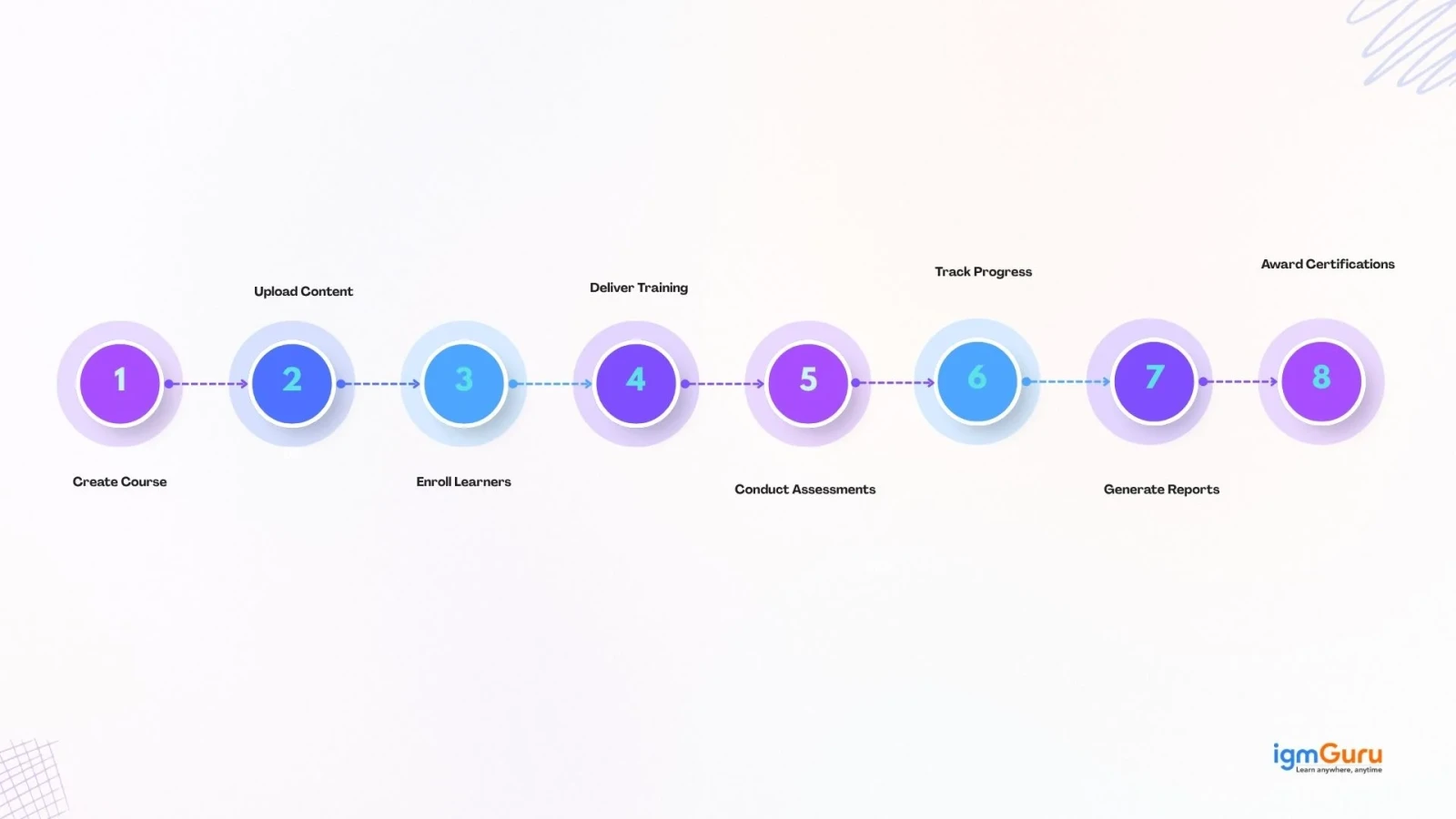 How Does a Learning Management System Work?