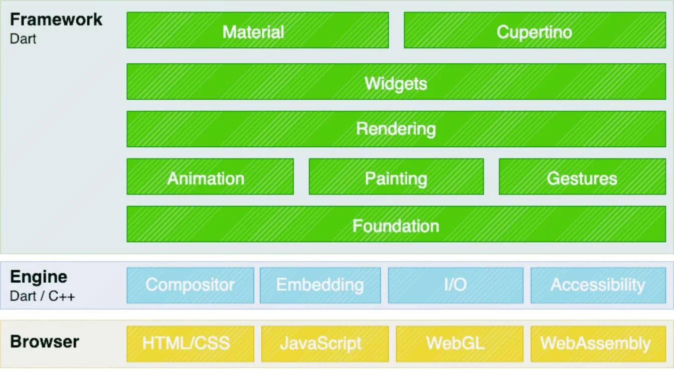Flutter Architecture