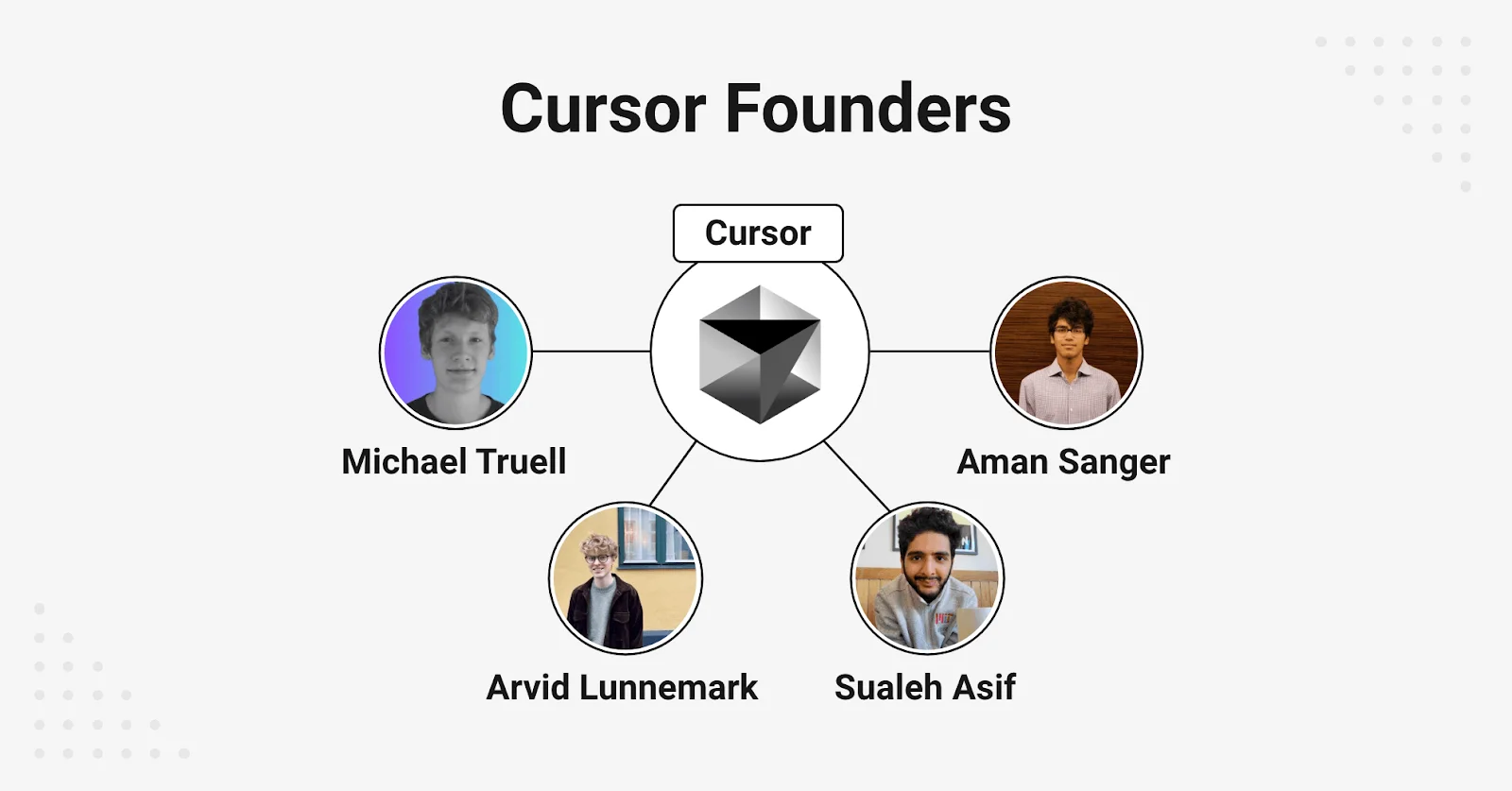 founders of cursor ai