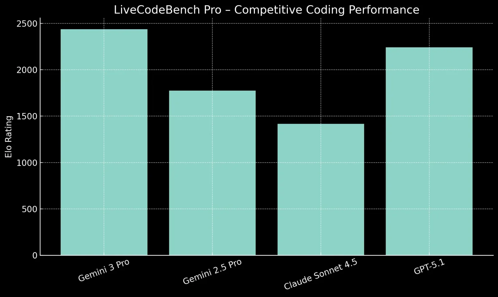 gemini 3 coding performance livecodebench pro