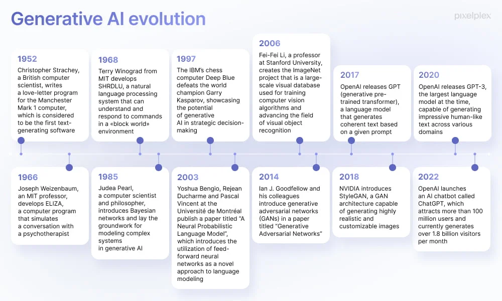 Evolution of Generative AI