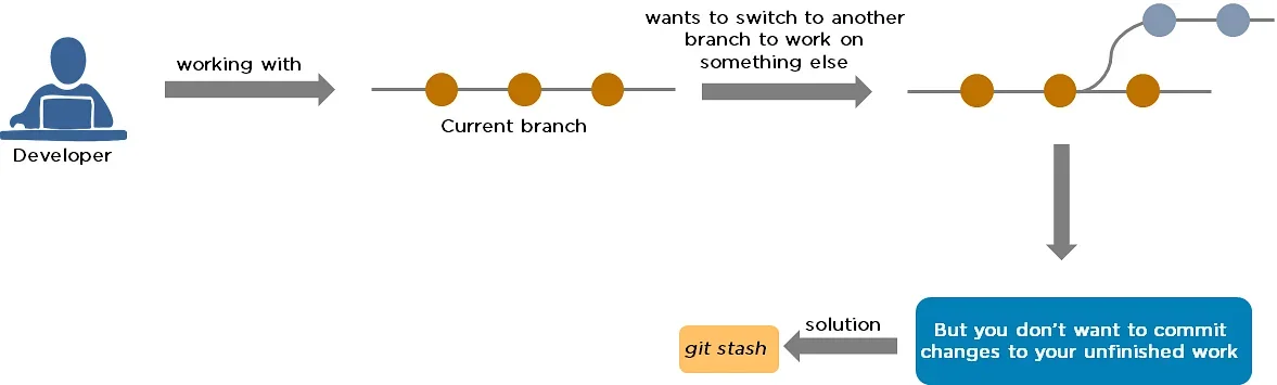 DevOps git stash