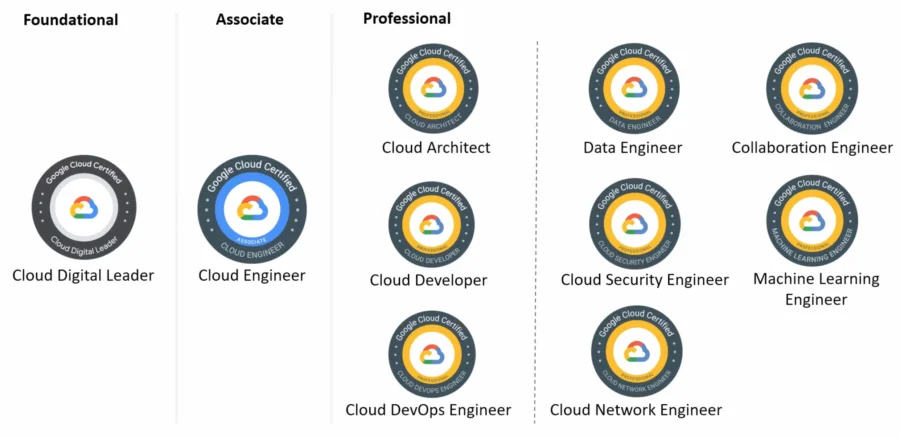Top Google Cloud Certifications
