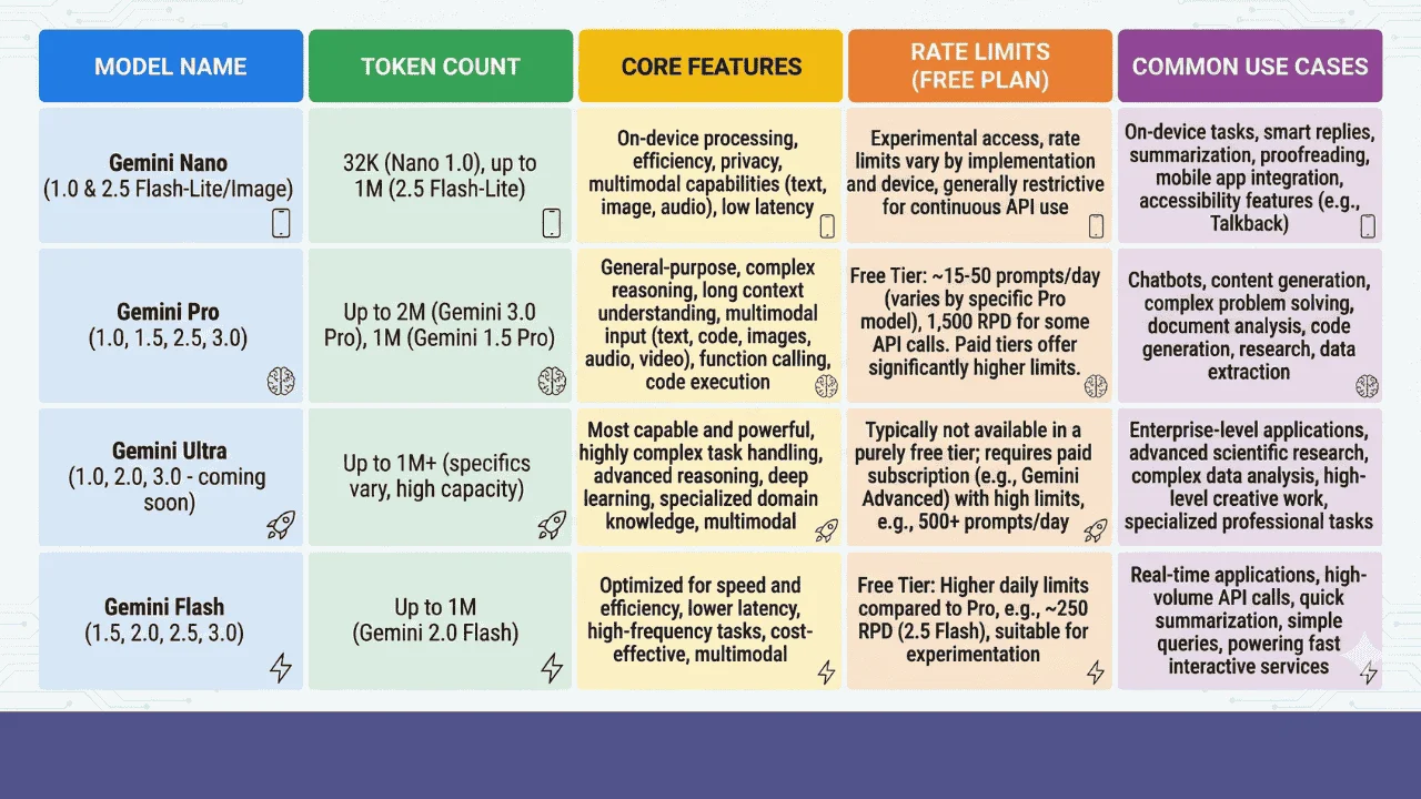 Google Gemini Versions Comparison