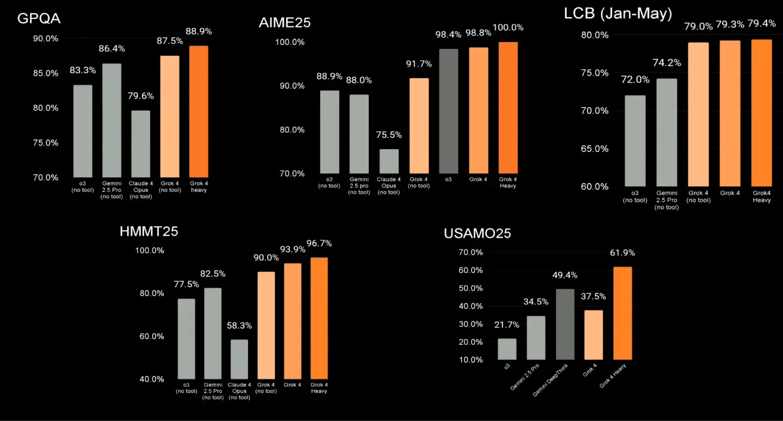grok 4 benchmarks