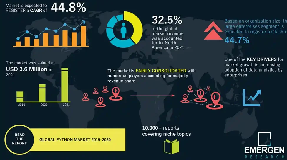 Growing Demand for Python