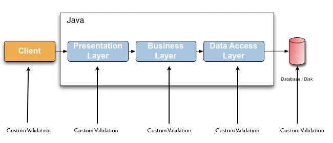 hibernate validator framework