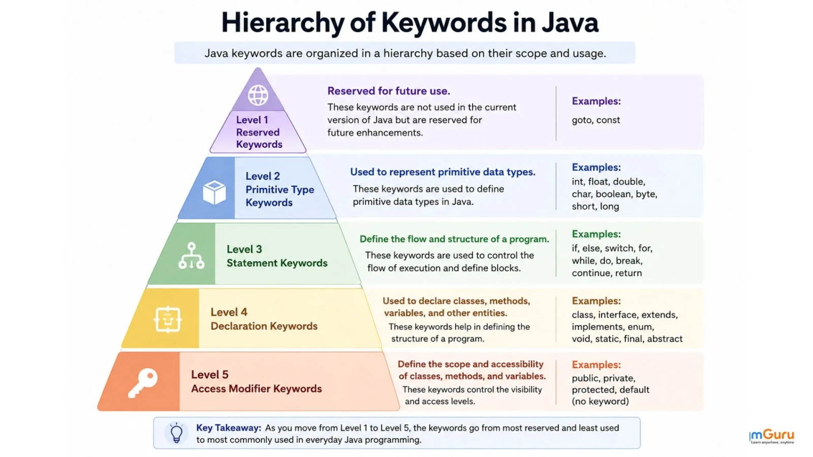 Hierarchy of Keywords in Java